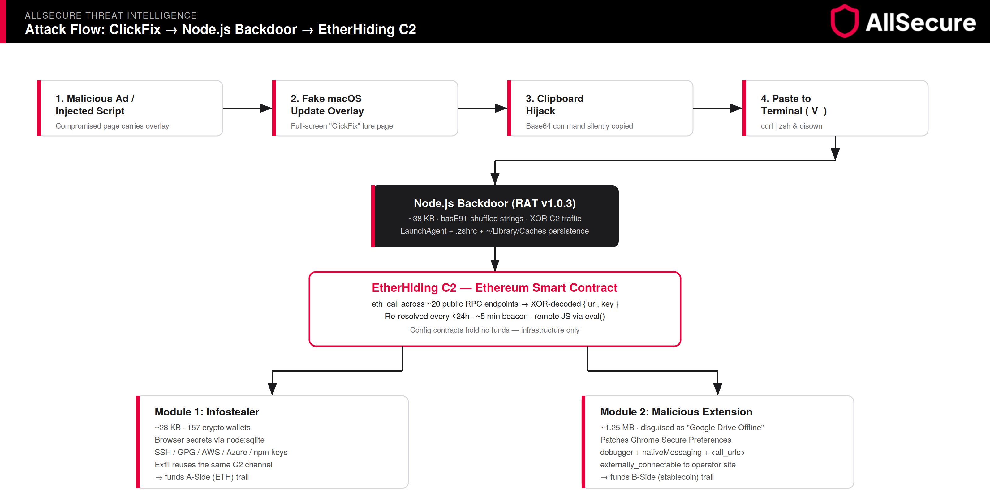 End-to-end attack flow: ClickFix lure → Node.js backdoor (RAT v1.0.3) → EtherHiding C2 on an Ethereum smart contract → infostealer and malicious Chrome extension(Source : Allsecure). 